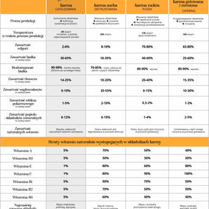 Kurczak z mlekiem kozim i żółtkiem – Liofilizowana karma pełnoporcjowa dla kociąt do 12 miesiąca życia - 10g próbka